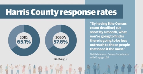 The 2020 U.S. census response rate is already lagging behind 2010 numbers, and officials said the shortened timeline only increases the chances of an undercount. (Community Impact Newspaper staff)