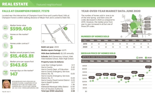 Located near the intersection of Champion Forest Drive and Louetta Road, Falls at Champion Forest is within walking distance of Meyer Park and is zoned to Klein ISD. (Graphics by Ronald Winters/Community Impact Newspaper)
