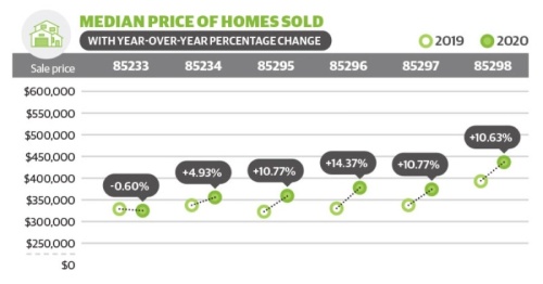 Gilbert median home prices June 2020