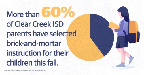 A majority of Clear Creek ISD students will return to school in-person classes this fall amid the coronavirus pandemic. (Graphic by Justin Howell/Community Impact Newspaper)