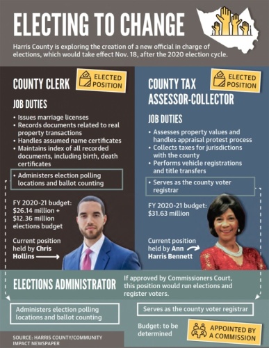 Harris County is exploring the creation of a new official in charge of elections, which would take effect Nov. 18, after the 2020 election cycle. (Graphic by Anya Gallant/Community Impact Newspaper)