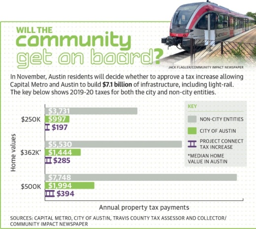 Austin voters will decide Nov. 3 whether to approve a tax rate increase to fund a significant expansion of the city's public transportation network, including new light rail lines and an underground rail station. (Design by Miranda Baker/Community Impact Newspaper)