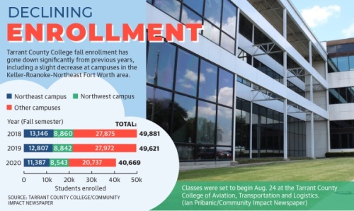 Tarrant County College fall enrollment has gone down significantly from previous years, including a slight decrease at campuses in the Keller-Roanoke-Northeast Fort Worth area. (Design by Ellen Jackson/Community Impact Newspaper)