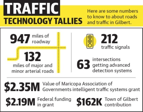 Gilbert traffic numbers