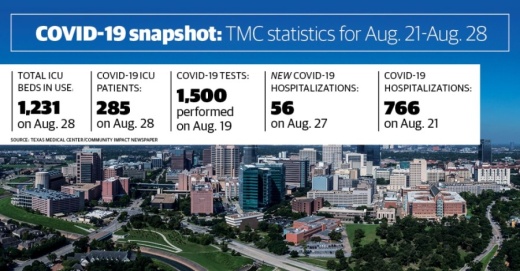 COVID-19 hospitalizations have dropped by 23% at Texas Medical Center hospitals as compared to a week ago. (Community Impact staff)