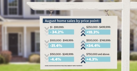 Double-digit year-over-year sales increases among homes valued at $250,000 and higher were set back slightly by decreases in home sales below that price point. (Community Impact Newspaper staff)