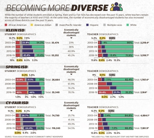 While the number of white students enrolled at Spring, Klein and Cy-Fair ISDs has decreased over the past 15 years, white teachers remain the majority of teachers at KISD and CFISD. At the same time, the number of economically disadvantaged students has also increased across all three districts over the past 15 years. (Graphics by Ronald Winters/Community Impact Newspaper) 
