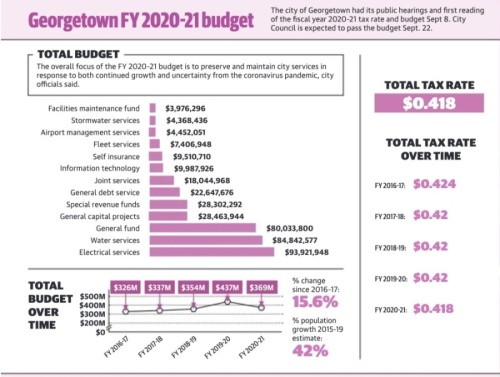 Here is a breakdown of the present and past budgets. (Community Impact Newspaper staff)
