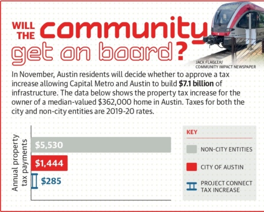 Project Connect heads to Austin voters in November.