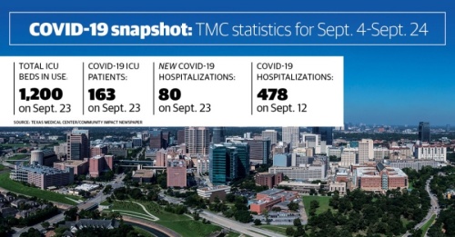 Fewer than 500 COVID-19 patients—478—are currently checked in at Texas Medical Center hospitals. (Community Impact staff)