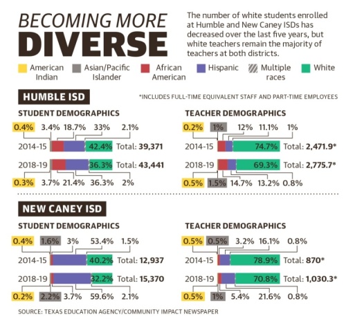 Humble ISD also began evaluating diversity, equity and inclusion policies this summer. (Graphic by Ronald Winters/Community Impact Newspaper)