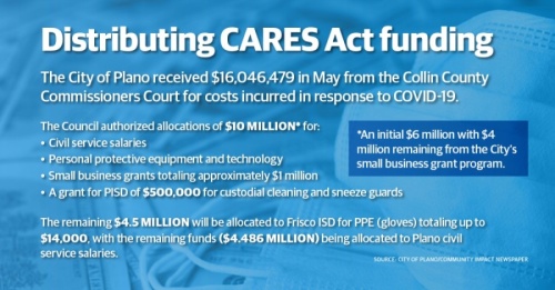 The city of Plano received roughly $16 million in CARES Act funds in May from Collin County. (Chase Autin/Community Impact Newspaper)