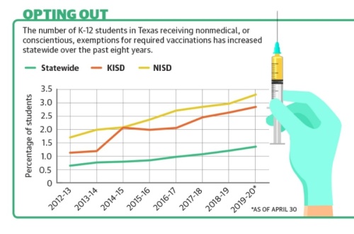 During the 2019-20 school year, some 3.3% of NISD students received exemptions from state vaccination requirements for reasons of conscience, according to the Texas Department of State Health Services. That same type of students totaled 2.84% of all KISD students during the same time period. (Community Impact staff)