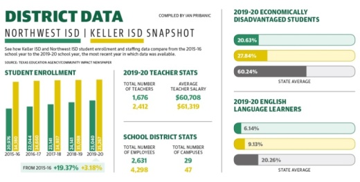 A snapshot of student population and other metrics for Keller and Northwest ISDs. (Community Impact Staff)