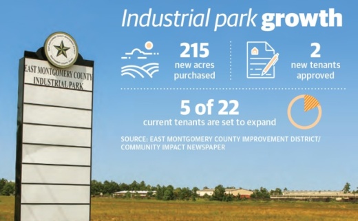 The East Montgomery County Industrial Park continues to gain interest and is primed for expansion. (Kelly Schafler/Community Impact Newspaper)