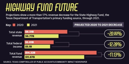 Officials and transportation planners are now looking ahead to the uncertainty of lowered funding over the coming years as Texas is projected to see a $4.58 billion budget shortfall in 2021 alone.