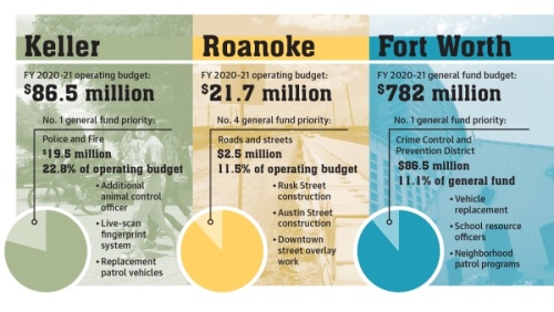 The average operating budget between Keller, Roanoke and Fort Worth will decrease by nearly 0.5% in fiscal year 2021, which began Oct.1. (Design by Ellen Jackson/Community Impact Newspaper)