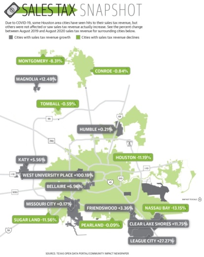 Due to COVID-19, some Houston-area cities have seen hits to their sales tax revenue, but others were not affected or saw sales tax revenue increase. The above map shows percent change between August 2019 and August 2020 sales tax revenue for surrounding cities. (Justin Howell/Community Impact Newspaper)