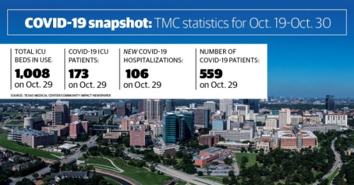 There were 559 COVID-19 patients checked in at Texas Medical Center hospitals as of Oct. 29. (Community Impact staff)