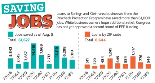 Loans to Spring- and Klein-area businesses from the Paycheck Protection Program have saved more than 61,000 jobs. While business owners hope additional relief, Congress has not yet approved a second round of PPP funding. (Designed by Ronald Winters/Community Impact Newspaper)