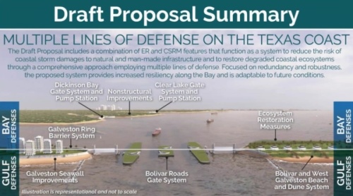 The Coastal Texas Study proposes several projects working together to protect Galveston Bay with multiple lines of defense. (Courtesy Army Corps of Engineers)