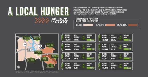 The demand for services to combat food insecurity in the Conroe and Montgomery area has significantly increased as a result of the coronavirus pandemic, according to local nonprofit organizations.