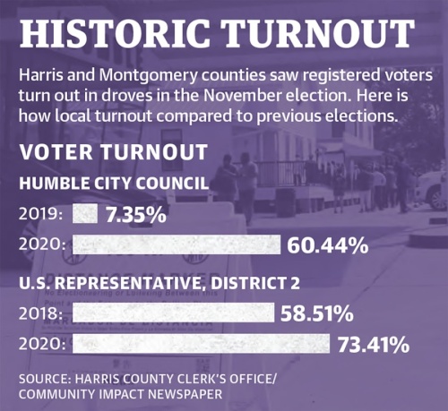Harris and Montgomery counties saw registered voters turn out in droves in the November election. Here is how local turnout compared to previous elections. (Designed by Ronald Winters/Community Impact Newspaper)
