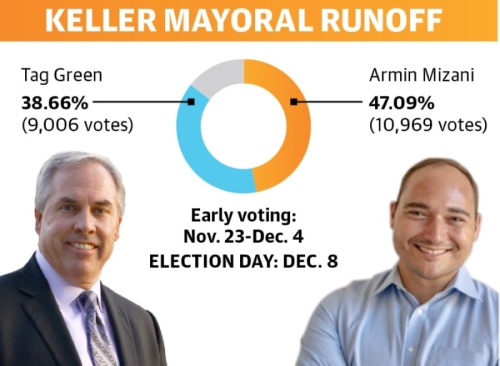 Early voting began Nov. 23 for the Keller mayoral runoff election. Election Day is Dec. 8. Polls will be open from 7 a.m.-7 p.m. at Keller Town Hall. (Design by Ellen Jackson/Community Impact Newspaper)