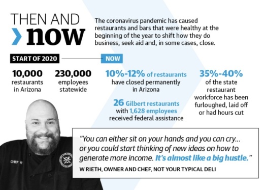 Sources: Arizona Restaurant Association, U.S. Small Business Administration/Community Impact Newspaper
