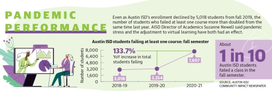 Failure Rates Education Gaps Increase As Nearly 80 Of Austin Isd Students Continue To Learn From Home Community Impact Aisd Media Fair 2022