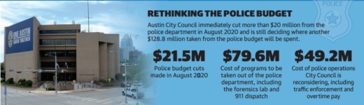 Austin City Council immediately cut more than $20 million from the police department in August 2020 and is still deciding where another $128.8 million taken from the police budget will be spent. (John Cox/Community Impact Newspaper) 