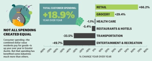 Consumer spending—the combined dollar value residents pay for goods—is up year over year in Greater Austin. But that spending has benefited some industries much more than others. (Opportunity Insights/Community Impact Newspaper)