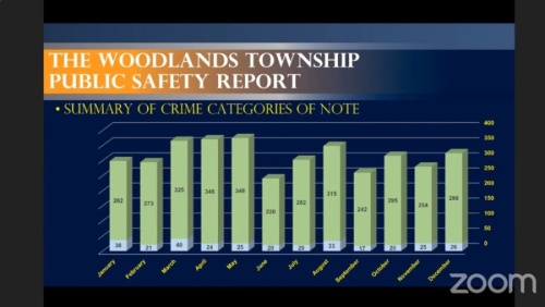 Capt. Tim Holifield presented law enforcement statistics for 2020 in a Zoom videoconference meeting with The Woodlands Township board of directors Jan. 27. (Screenshot via The Woodlands Township)