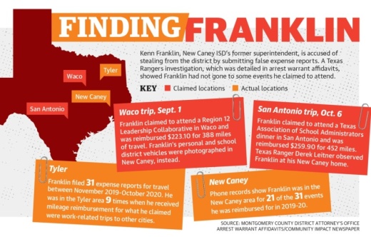 Kenn Franklin, New Caney ISD’s former superintendent, is accused of stealing from the district by submitting false expense reports. A Texas Rangers investigation, which was detailed in arrest warrant affidavits, showed Franklin had not gone to some events he claimed to attend. (Designed by Ronald Winters/Community Impact Newspaper)