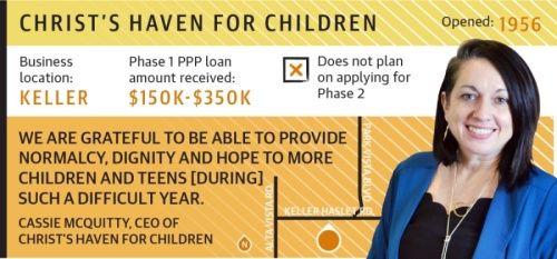 Nonprofit Christ's Haven for Children in Keller was a recipient during the first round of PPP funding. (Design by Ellen Jackson/Community Impact Newspaper)