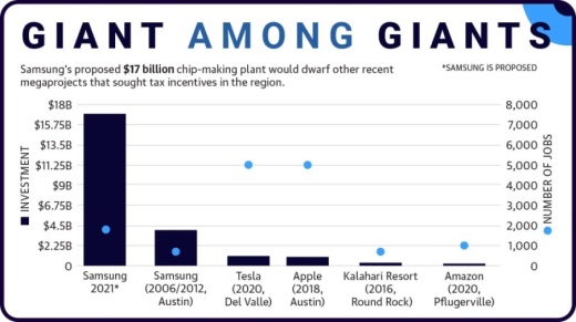 Samsung's proposed $17 billion chip-making plant would dwarf other recent megaprojects that sought tax incentives in the region. 