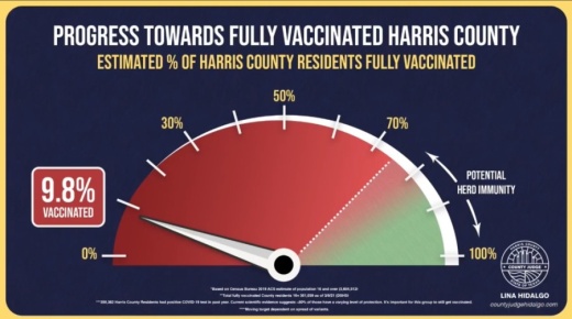 The same day Gov. Greg Abbott's statewide mask mandate was lifted and businesses across Texas were able to open at 100% capacity, Harris County Judge Lina Hidalgo reported 9.8% of county residents over the age of 16 have been fully vaccinated against COVID-19 as of March 10. (Screenshot via Facebook Live)