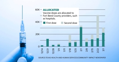 As of March 3, just over 200,000 vaccines had been distributed to more than 65 different locations in Fort Bend County, including local hospitals, clinics and pharmacies. (Graphic by Chase Brooks/Community Impact Newspaper) 