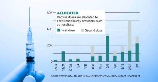 As of March 3, just over 200,000 vaccines had been distributed to more than 65 different locations in Fort Bend County, including local hospitals, clinics and pharmacies. (Graphic by Chase Brooks/Community Impact Newspaper)
