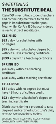 Klein ISD is recruiting student teachers and community members to fill the gaps in its substitute teacher pool. Meanwhile, Cy-Fair ISD has considered raises to attract substitutes. (Graphic by Ronald Winters/Community Impact Newspaper) 