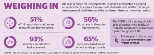 The Texas Council for Developmental Disabilities conducted its second survey last fall to explore the needs of individuals with intellectual and/or developmental disabilities amid the pandemic. Here are the survey results. (Designed by Ronald Winters/Community Impact Newspaper)