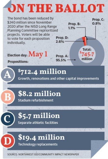 Northwest ISD will hold a $745.7 million bond election on May 1. (Design by Ellen Jackson/Community Impact Newspaper)