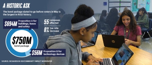Berkner High School STEM Academy students work on their laptops pre-COVID-19. The bond package includes millions of dollars in technology upgrades and improvements. (Courtesy Richardson ISD)