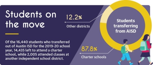 Of the 16,440 students who transferred out of Austin ISD for the 2019-20 school year, 14,435 left to attend a charter school, while 2,005 attended classes at another independent school district. (Source: Texas Education Agency/Community Impact Newspaper) 