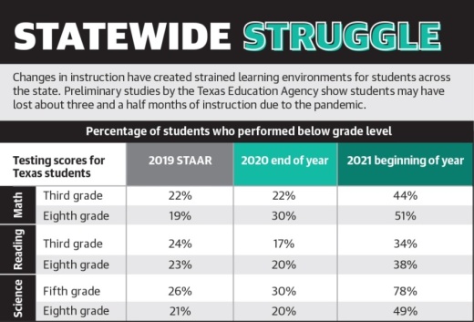 Changes in instruction have created strained learning environments for students across the state. Preliminary studies by the Texas Education Agency show students may have lost about three and a half months of instruction due to the pandemic. (Graphic by Ronald Winters/Community Impact Newspaper)