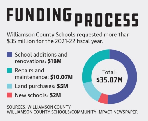 Williamson County Schools is planning for a number of new campuses and improvements over the next few years. 