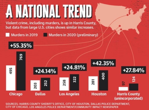 Violent crime, including murders, is up in Harris County, but data from large U.S. cities shows similar increases. (Graphic by Ronald Winters/Community Impact Newspaper)