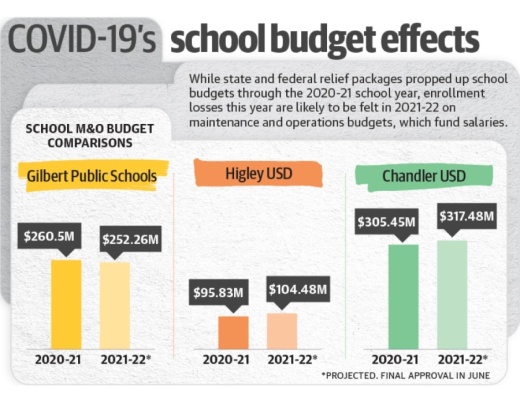 Districts maintenance and operations budgets