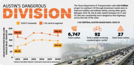 The Texas Department of Transportation said a $4.9 billion project to overhaul I-35 through downtown Austin aims to improve mobility and address safety, among other goals. between 2013-18, this 8-mile stretch between SH 72 and US 290 was consistently more dangerous than highways across the rest of the state. (Jack Flagler/Community Impact Newspaper) 