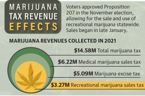 (Source: Arizona Department of Revenue/Community Impact Newspaper)